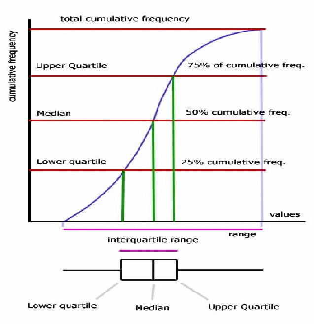 The Relationship Between Boxplots and Cumulative Frequency ...