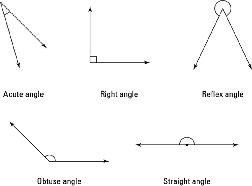 Types of Angle.