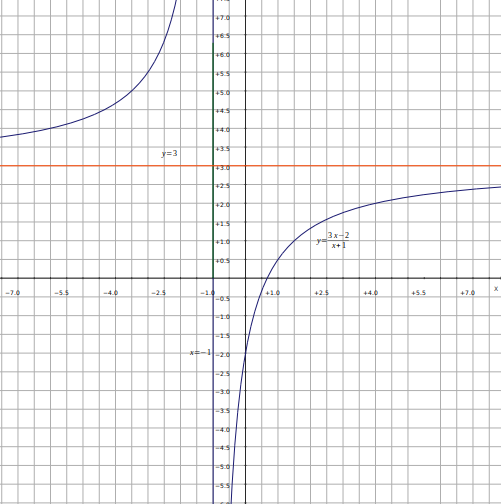 hyperbola and asymptotes