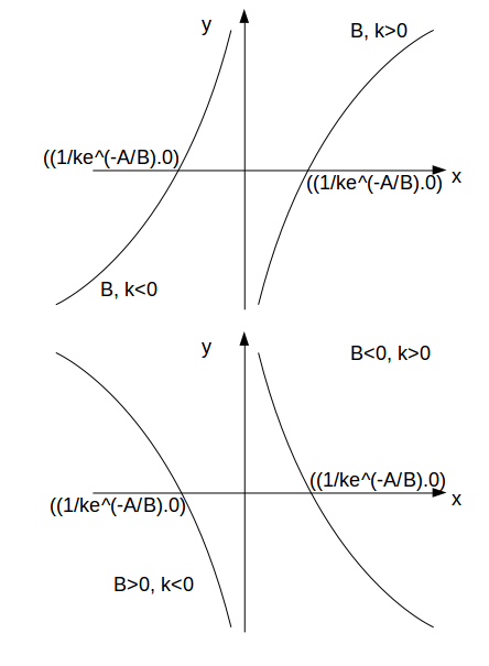 logarithm graphs