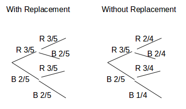with and without replacement