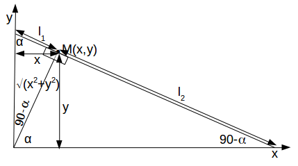 locus of points formed by normal to line drawn between axes