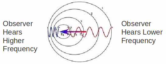 What is the Doppler effect?