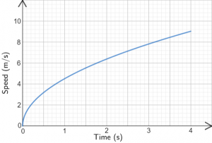 distance time graph