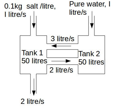 salt concentration in two tanks with inflow and outflow